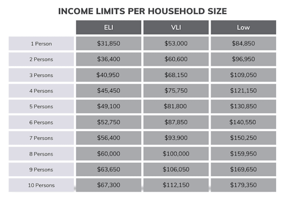 A table showing income limits per household size with three columns for ELI, VLI, and Low.