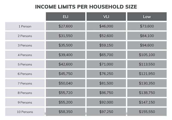 A table showing income limits per household size with three columns for ELI, VLI, and Low.