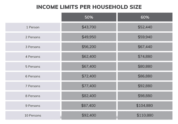 A table showing income limits for households of different sizes, with two columns for 50% and 60% limits.