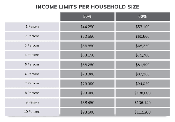 A table showing income limits per household size for 50% and 60% categories.