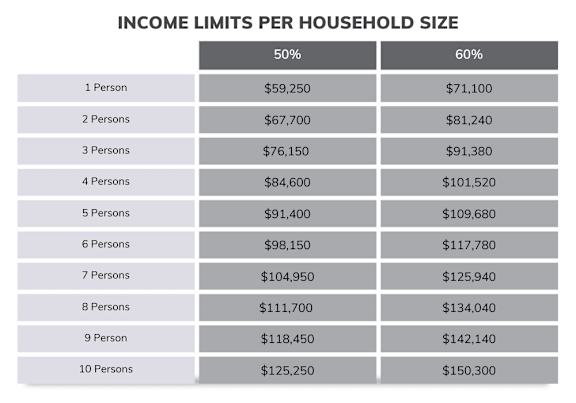 A table showing income limits for households of different sizes, with separate columns for 50% and 60% income levels.