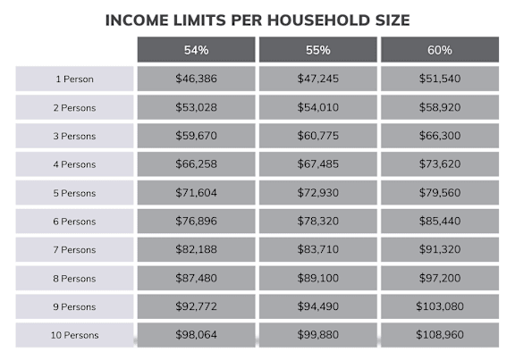 A table showing income limits per household size for 1 to 10 persons.