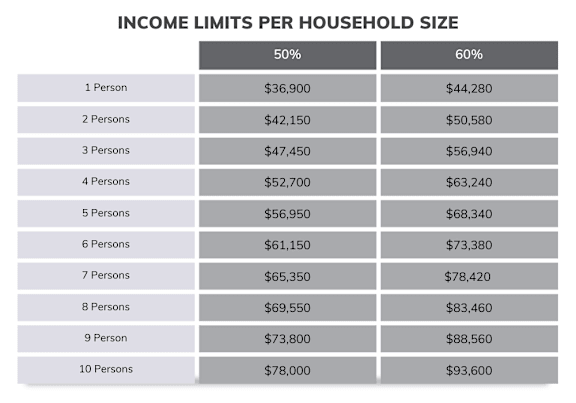 A table showing income limits per household size for 50% and 60% categories.