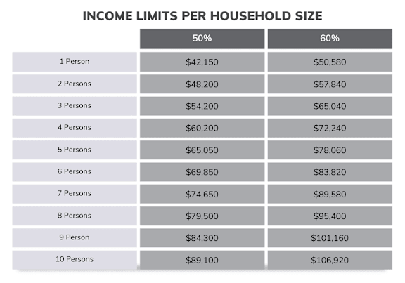 A table showing income limits per household size for 50% and 60% categories.