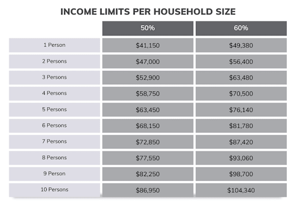 A table showing income limits for households of different sizes at the 50% and 60% levels.