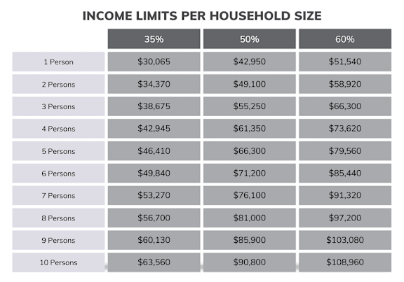 A table showing income limits per household size with three columns for 35%, 50%, and 60% limits.