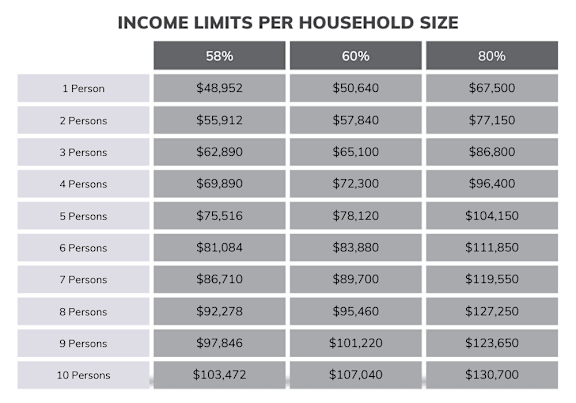 A table showing income limits per household size for different percentages.