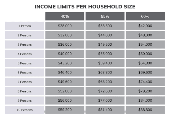 A table showing income limits per household size for different percentages.