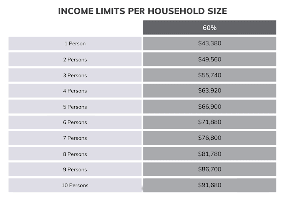 A table lists income limits for households of different sizes, ranging from 1 to 10 persons.