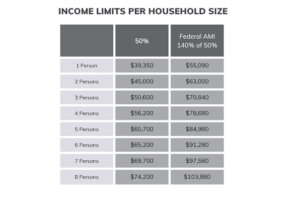 A table showing income limits per household size with two columns for Federal AMI and 50%/140% of 50%.
