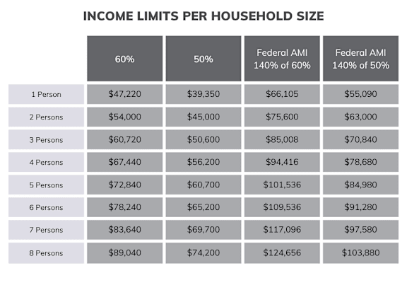 A table showing income limits per household size with four columns for different percentages of the Federal Area Median Income.