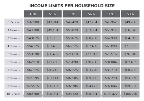 A table showing income limits per household size for different percentages.