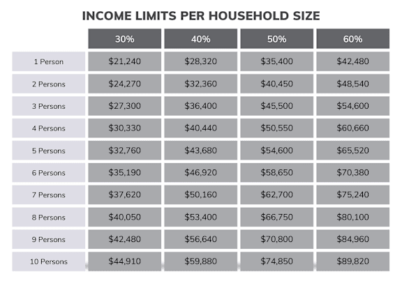 A table showing income limits per household size for different percentages.
