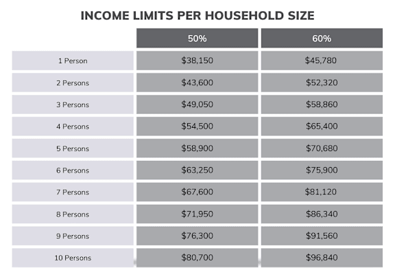 A table showing income limits per household size for 50% and 60% categories.