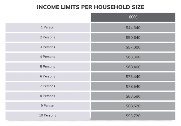 A table lists income limits for households of different sizes, ranging from one to ten persons.