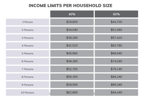 A table showing income limits per household size with two columns for 40% and 60%.