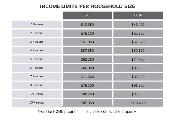 A table showing income limits for households of different sizes, with two columns for 50% and 60% income levels.