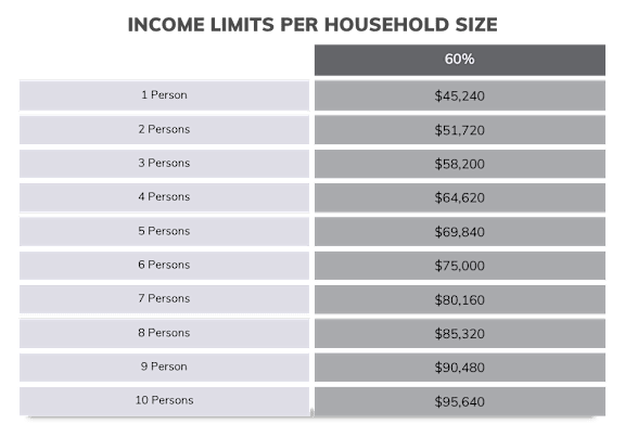 A table lists income limits for households of different sizes, ranging from 1 to 10 persons.