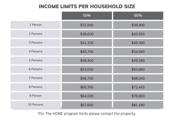 A table lists income limits for households of different sizes, with separate columns for 50% and 60% income levels.
