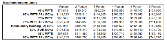 Beam Apartments in Seattle, Washington Income Limit Chart
