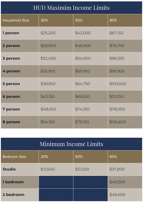 Income limits table at Sheridan Park, Chicago, IL 60640