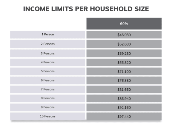a graph showing how long a person is on the increase in their household size