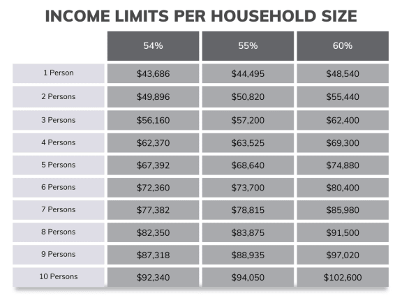 a graph of the increase in incomes per household size for a large number of people