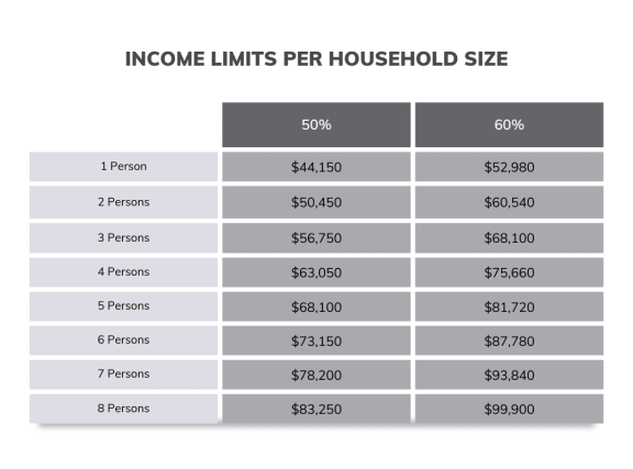 a graph showing the amount of time it takes a person to increase their household size