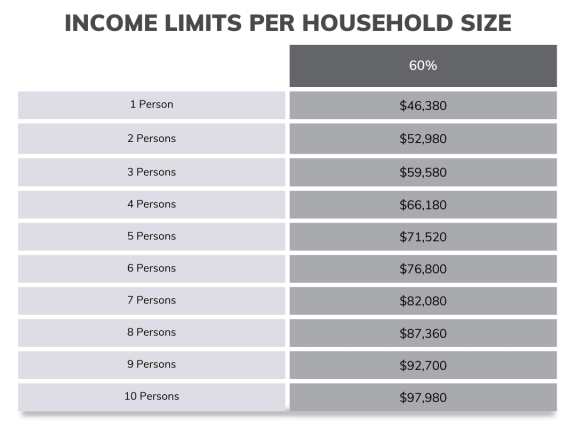 a graph of the income limits per household size for a large number of people