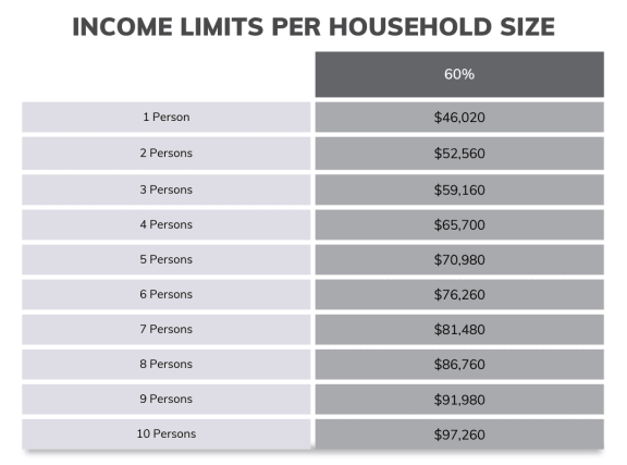 a graph of the income limits per household size for a comparison of two different numbers