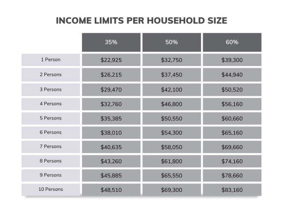 a graph showing how many linens per household size are required to insure a home