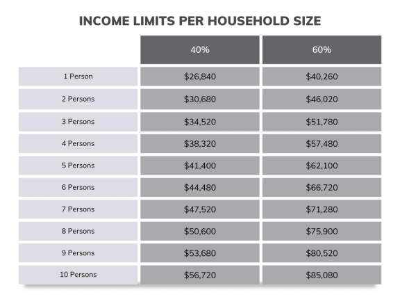 a graph of the income limits per household size for a household with a total of