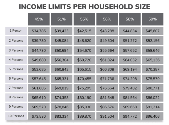 a graph showing the amount of increase in household income per household size for different ages