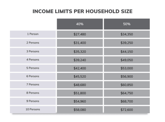 a graph showing how many linens per household size are required to insure a home