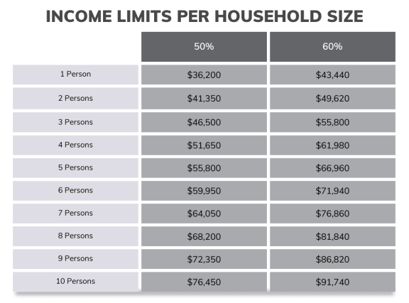 an image of a graph of the incomes of people per household size for different ages