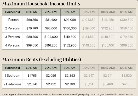 A table showing maximum household income limits and maximum rents excluding utilities.