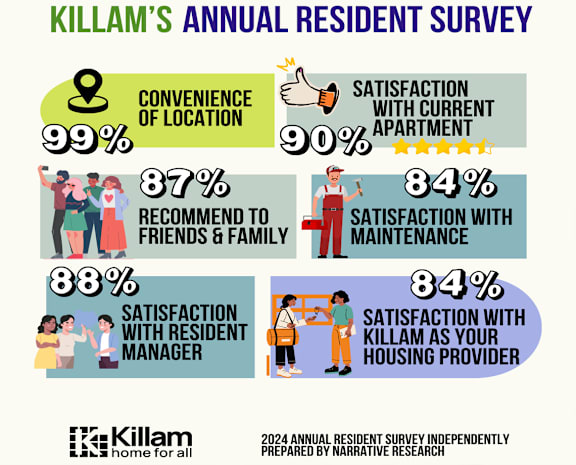 The image is a graphical representation of the results from Killam's Annual Resident Survey, highlighting high satisfaction rates in various aspects of resident life.