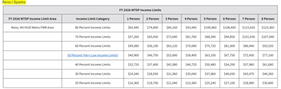 Income table displaying the FY 2026 MTSP Income Limits for different income categories ranging from 20 to 80 percent.