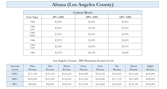 A table showing the current rents for different unit types in Altana (Los Angeles County) and the income levels required for each.