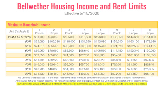 A table showing Bellwether Housing Income and Rent Limits.