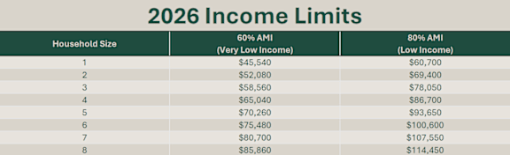 A table displaying the 2026 Income Limits for different household sizes and income percentiles.
