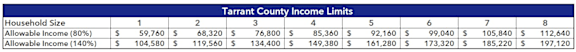 A table showing Tarrant County Income Limits for different household sizes.