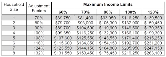 A table lists maximum income limits for different household sizes and adjustment factors.