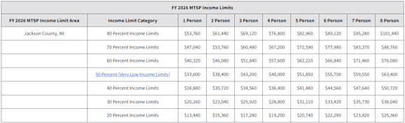 A table displaying the FY 2026 MTSP Income Limits for different person categories in Jackson County, WI.