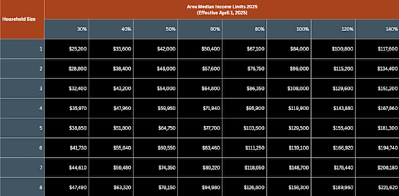 A table displaying Area Median Income Limits for the year 2025 effective April 1, with household sizes ranging from 1 to 8 and income limits increasing with the size of the household at The Mason Apar