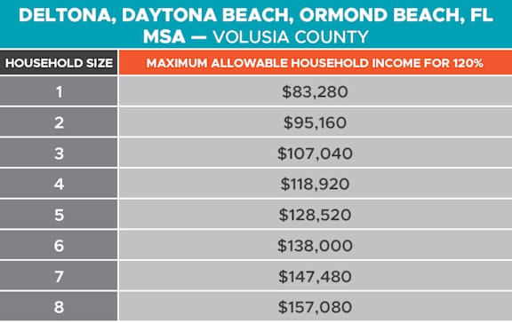 A table showing the maximum allowable household income for 120% in various household sizes.