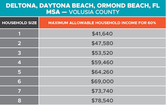 A table showing the maximum allowable household income for 60% in various household sizes.