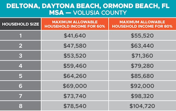 A table showing the maximum allowable household income for 60% and 80% in various household sizes.