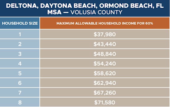 chart of household income limits