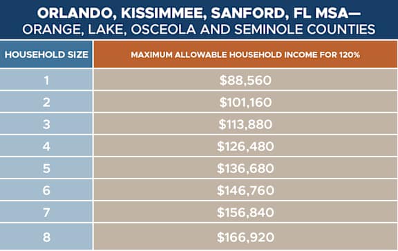 chart of household income limits